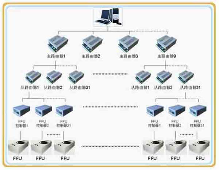 群控FFU，比普通FFU每天節約點。